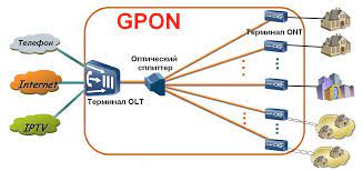 GPON - Какие преимущества и недостатки технологии GPON?