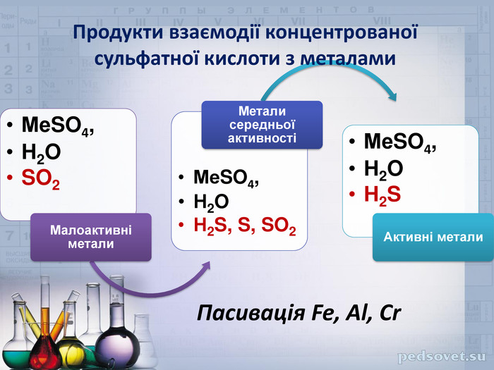 Сульфатна кислота - Що таке сульфатна кислота та яка її формула?