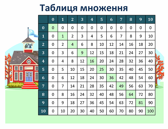 Таблиця множення - Як легко вивчити таблицю множення?